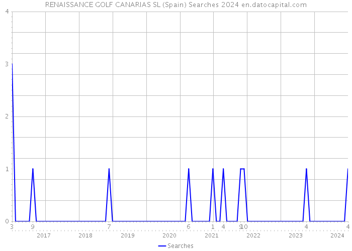 RENAISSANCE GOLF CANARIAS SL (Spain) Searches 2024 