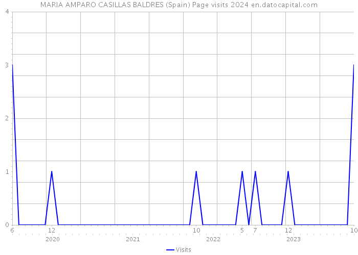 MARIA AMPARO CASILLAS BALDRES (Spain) Page visits 2024 