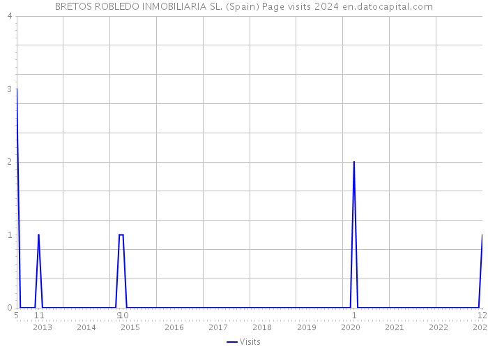 BRETOS ROBLEDO INMOBILIARIA SL. (Spain) Page visits 2024 