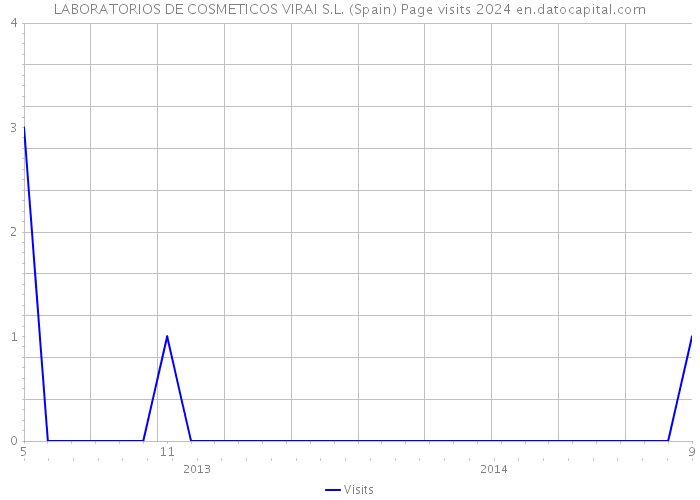 LABORATORIOS DE COSMETICOS VIRAI S.L. (Spain) Page visits 2024 