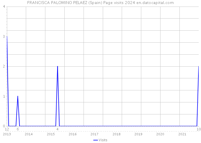 FRANCISCA PALOMINO PELAEZ (Spain) Page visits 2024 