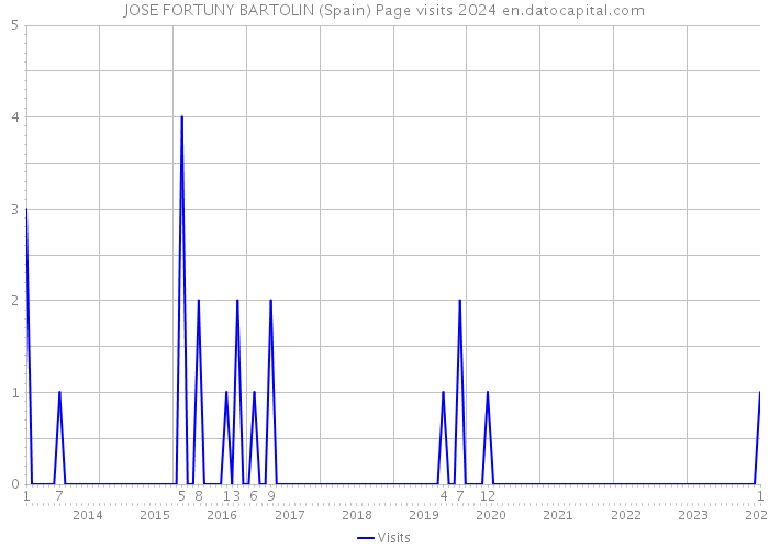 JOSE FORTUNY BARTOLIN (Spain) Page visits 2024 