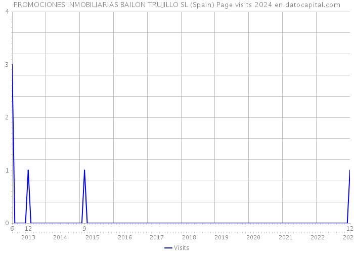 PROMOCIONES INMOBILIARIAS BAILON TRUJILLO SL (Spain) Page visits 2024 
