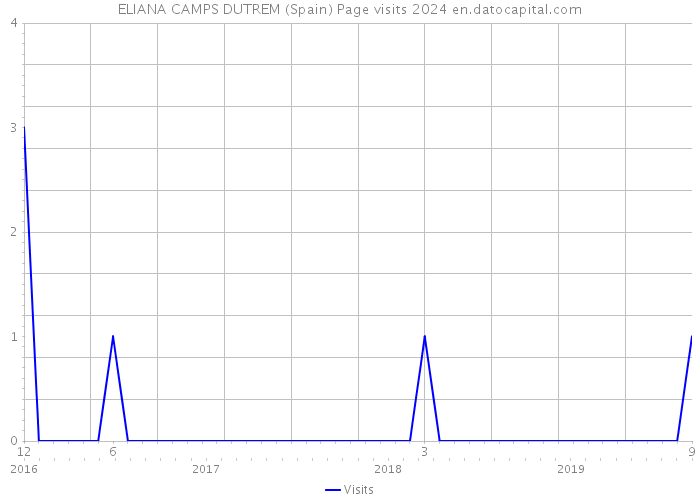 ELIANA CAMPS DUTREM (Spain) Page visits 2024 