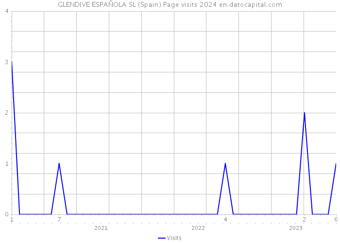 GLENDIVE ESPAÑOLA SL (Spain) Page visits 2024 