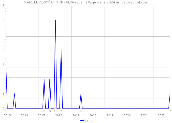 MANUEL PERPIÑAN TORRALBA (Spain) Page visits 2024 