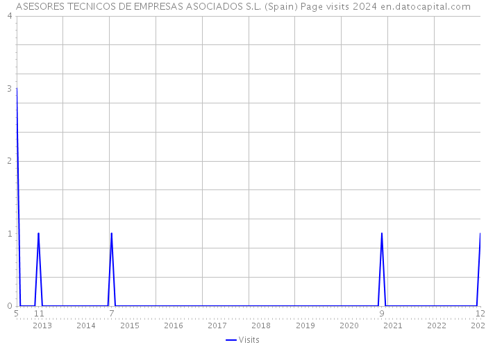 ASESORES TECNICOS DE EMPRESAS ASOCIADOS S.L. (Spain) Page visits 2024 