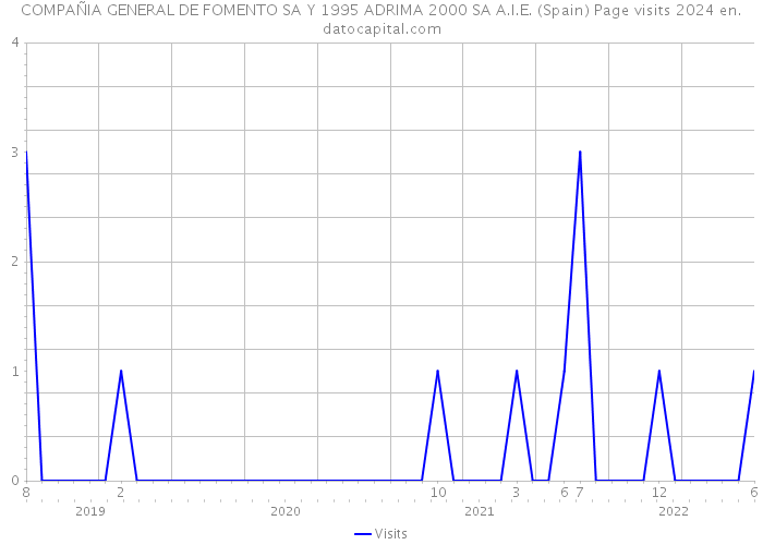 COMPAÑIA GENERAL DE FOMENTO SA Y 1995 ADRIMA 2000 SA A.I.E. (Spain) Page visits 2024 