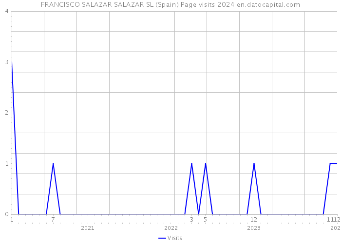 FRANCISCO SALAZAR SALAZAR SL (Spain) Page visits 2024 