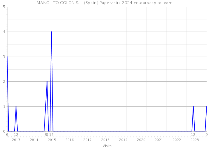 MANOLITO COLON S.L. (Spain) Page visits 2024 