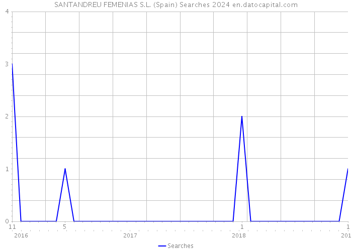 SANTANDREU FEMENIAS S.L. (Spain) Searches 2024 