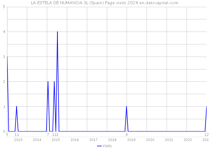 LA ESTELA DE NUMANCIA SL (Spain) Page visits 2024 