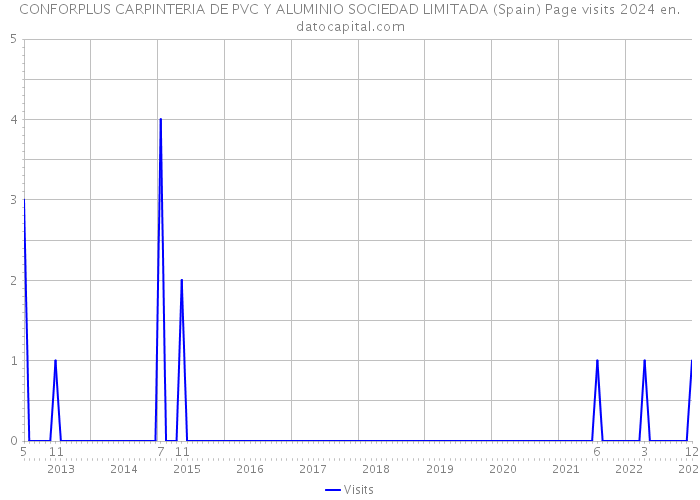CONFORPLUS CARPINTERIA DE PVC Y ALUMINIO SOCIEDAD LIMITADA (Spain) Page visits 2024 