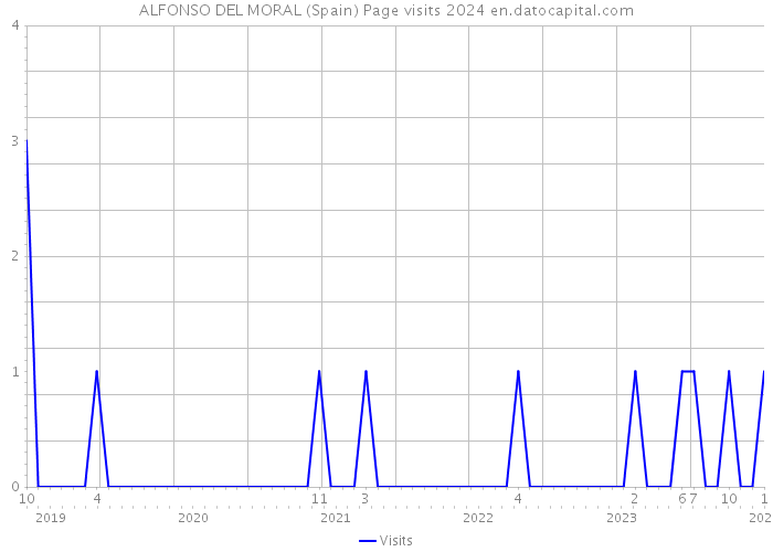 ALFONSO DEL MORAL (Spain) Page visits 2024 