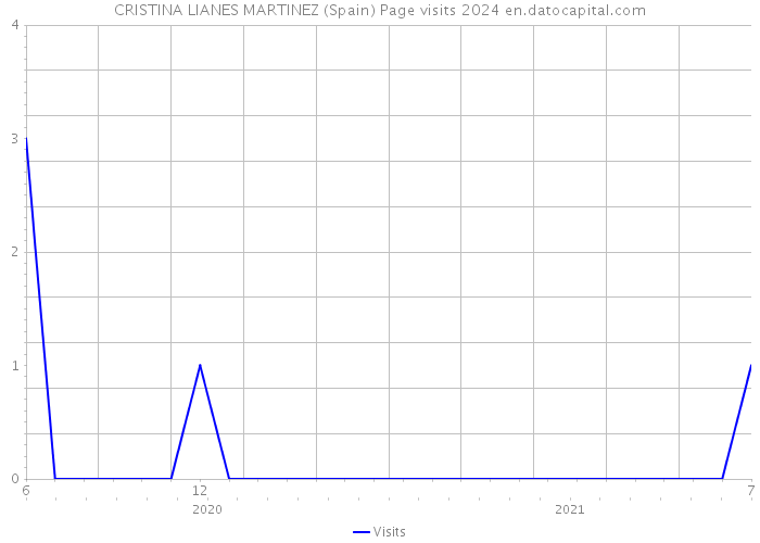 CRISTINA LIANES MARTINEZ (Spain) Page visits 2024 