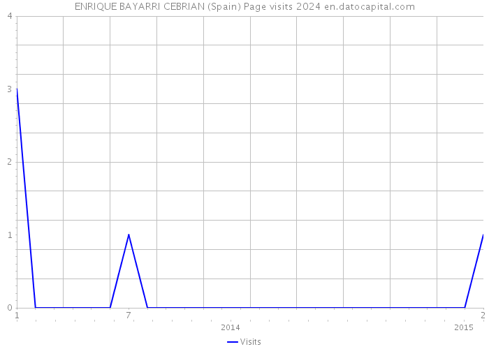ENRIQUE BAYARRI CEBRIAN (Spain) Page visits 2024 