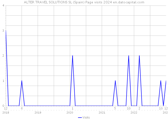 ALTER TRAVEL SOLUTIONS SL (Spain) Page visits 2024 
