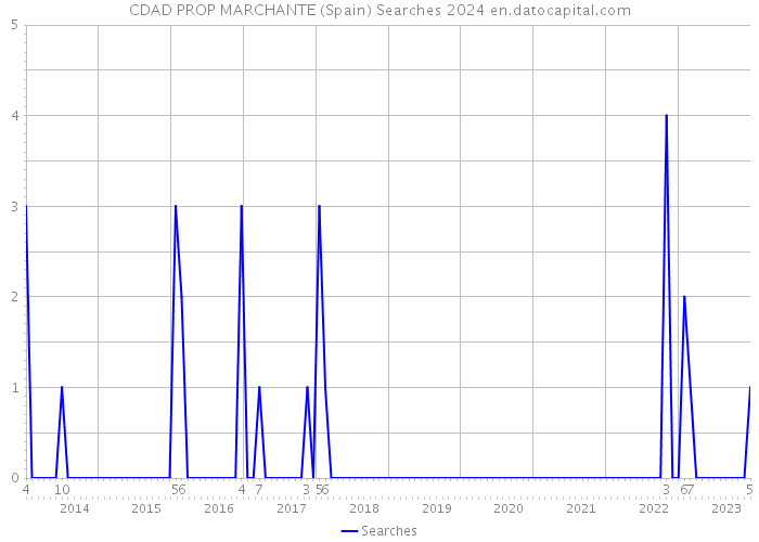CDAD PROP MARCHANTE (Spain) Searches 2024 