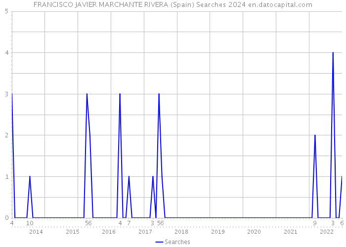 FRANCISCO JAVIER MARCHANTE RIVERA (Spain) Searches 2024 