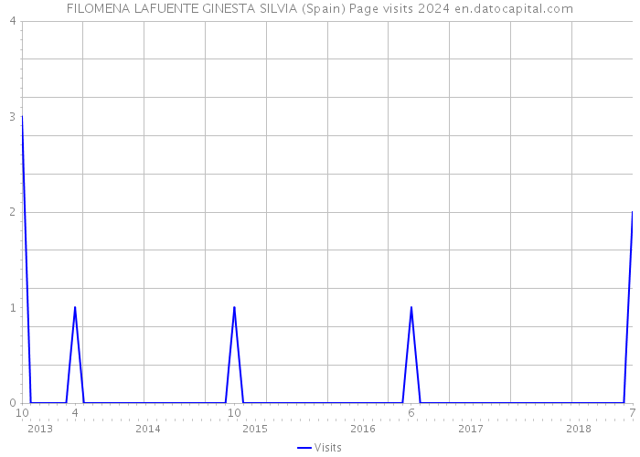 FILOMENA LAFUENTE GINESTA SILVIA (Spain) Page visits 2024 