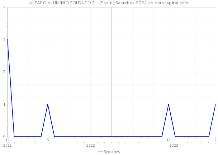 ALFARO ALUMINIO SOLDADO SL. (Spain) Searches 2024 
