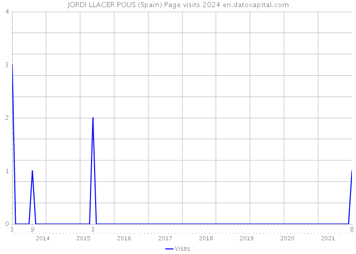 JORDI LLACER POUS (Spain) Page visits 2024 