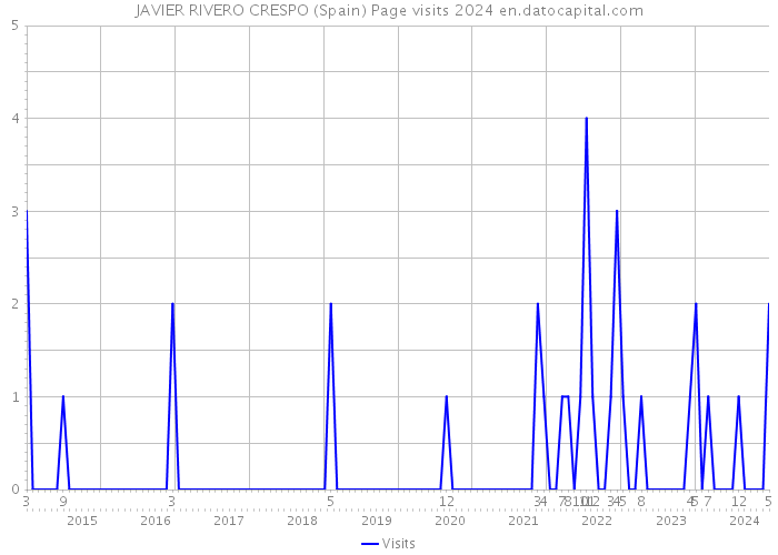 JAVIER RIVERO CRESPO (Spain) Page visits 2024 