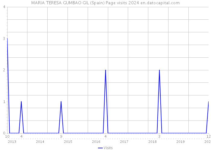 MARIA TERESA GUMBAO GIL (Spain) Page visits 2024 