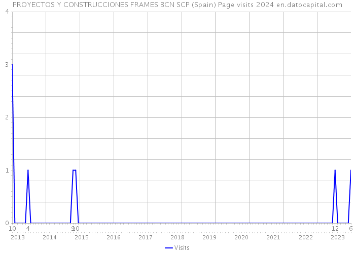PROYECTOS Y CONSTRUCCIONES FRAMES BCN SCP (Spain) Page visits 2024 