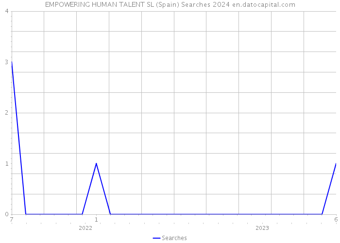 EMPOWERING HUMAN TALENT SL (Spain) Searches 2024 