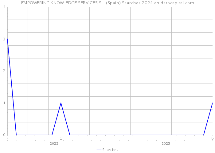 EMPOWERING KNOWLEDGE SERVICES SL. (Spain) Searches 2024 