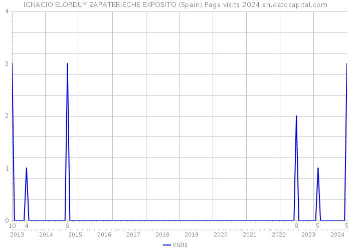 IGNACIO ELORDUY ZAPATERIECHE EXPOSITO (Spain) Page visits 2024 