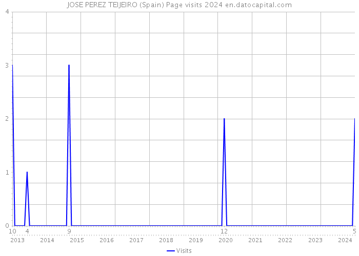 JOSE PEREZ TEIJEIRO (Spain) Page visits 2024 