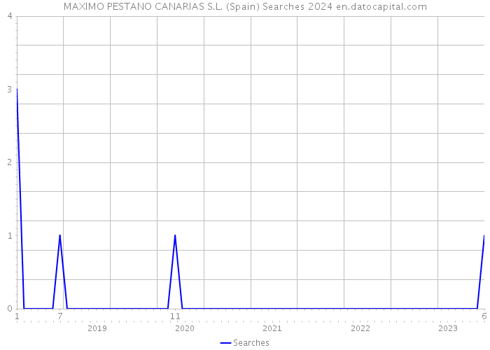 MAXIMO PESTANO CANARIAS S.L. (Spain) Searches 2024 