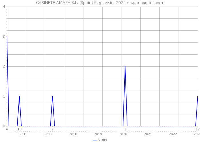 GABINETE AMAZA S.L. (Spain) Page visits 2024 