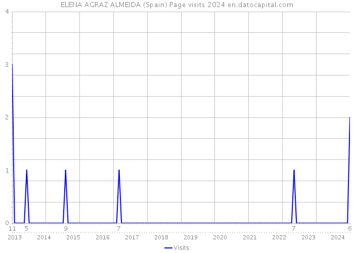 ELENA AGRAZ ALMEIDA (Spain) Page visits 2024 