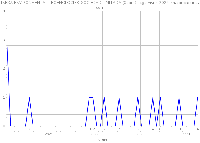 INEXA ENVIRONMENTAL TECHNOLOGIES, SOCIEDAD LIMITADA (Spain) Page visits 2024 