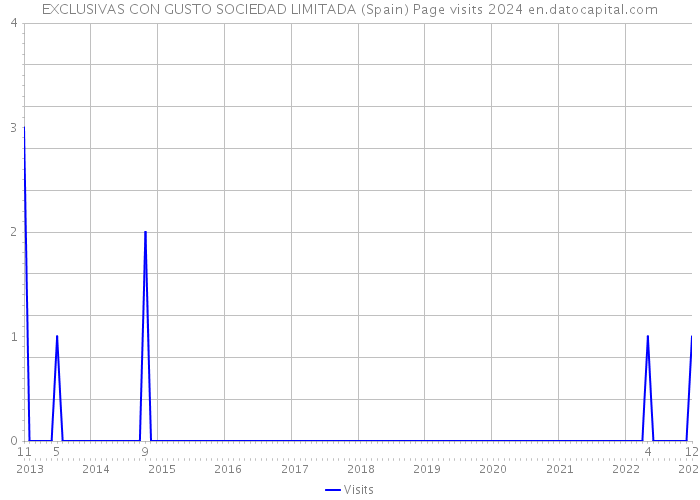 EXCLUSIVAS CON GUSTO SOCIEDAD LIMITADA (Spain) Page visits 2024 