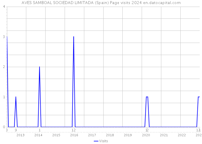 AVES SAMBOAL SOCIEDAD LIMITADA (Spain) Page visits 2024 