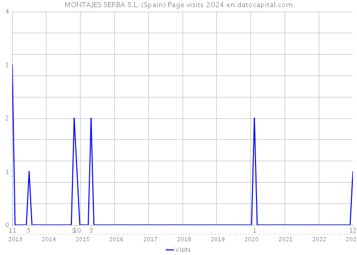 MONTAJES SERBA S.L. (Spain) Page visits 2024 