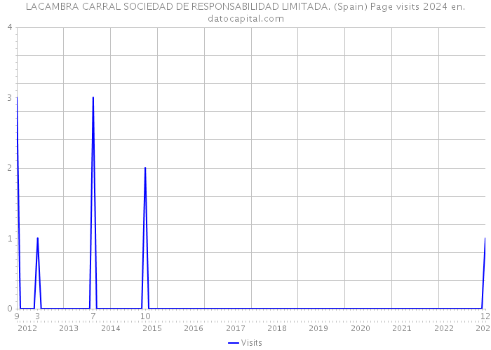 LACAMBRA CARRAL SOCIEDAD DE RESPONSABILIDAD LIMITADA. (Spain) Page visits 2024 