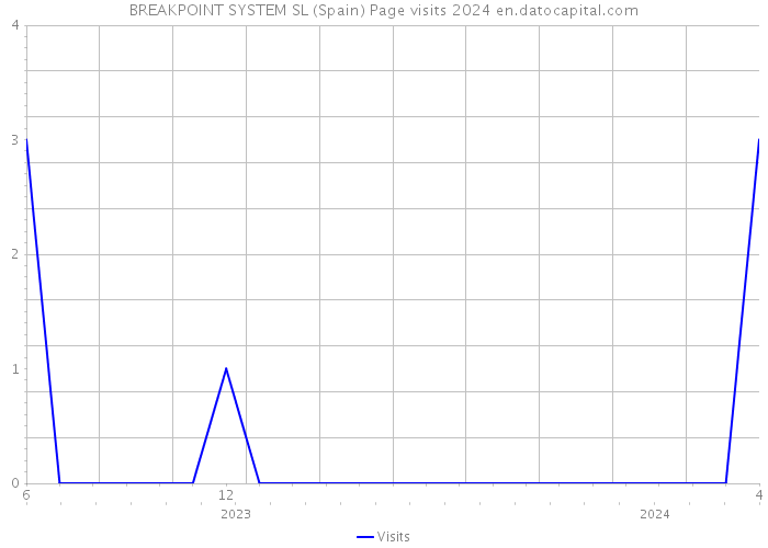 BREAKPOINT SYSTEM SL (Spain) Page visits 2024 