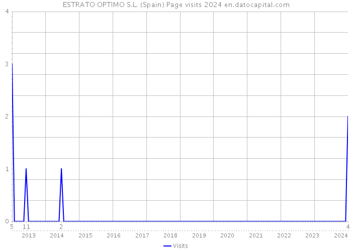 ESTRATO OPTIMO S.L. (Spain) Page visits 2024 