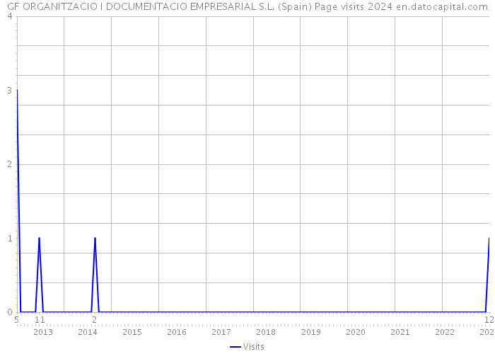 GF ORGANITZACIO I DOCUMENTACIO EMPRESARIAL S.L. (Spain) Page visits 2024 