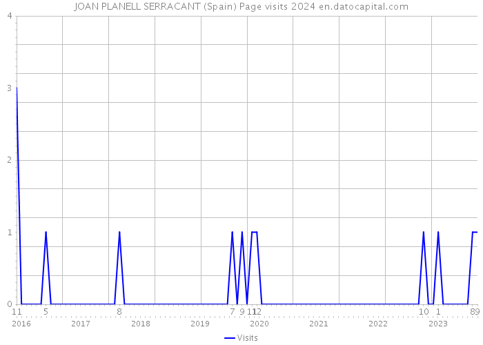 JOAN PLANELL SERRACANT (Spain) Page visits 2024 