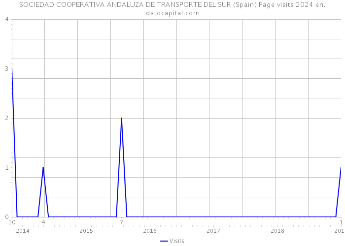 SOCIEDAD COOPERATIVA ANDALUZA DE TRANSPORTE DEL SUR (Spain) Page visits 2024 