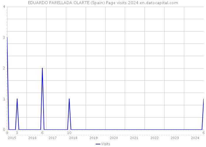 EDUARDO PARELLADA OLARTE (Spain) Page visits 2024 