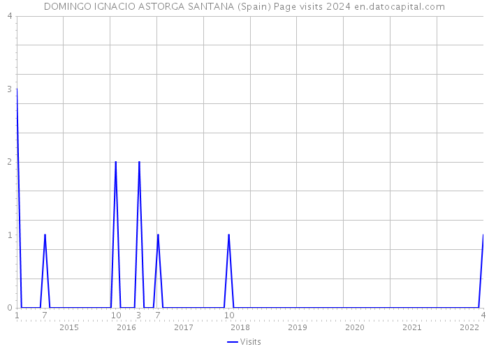 DOMINGO IGNACIO ASTORGA SANTANA (Spain) Page visits 2024 