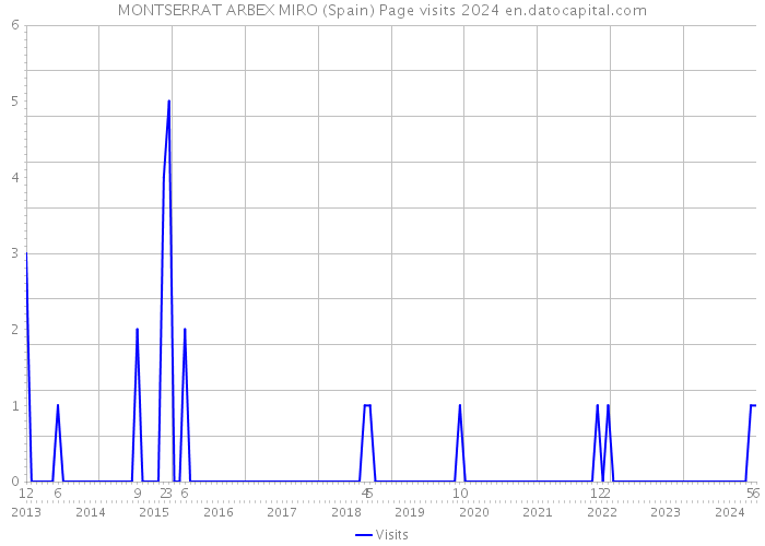 MONTSERRAT ARBEX MIRO (Spain) Page visits 2024 