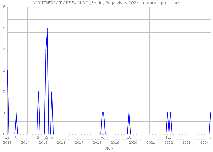 MONTSERRAT ARBEX MIRO (Spain) Page visits 2024 